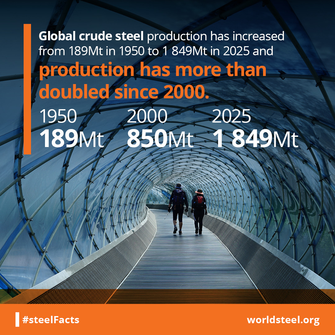 How much steel was made in 1950 compared to now