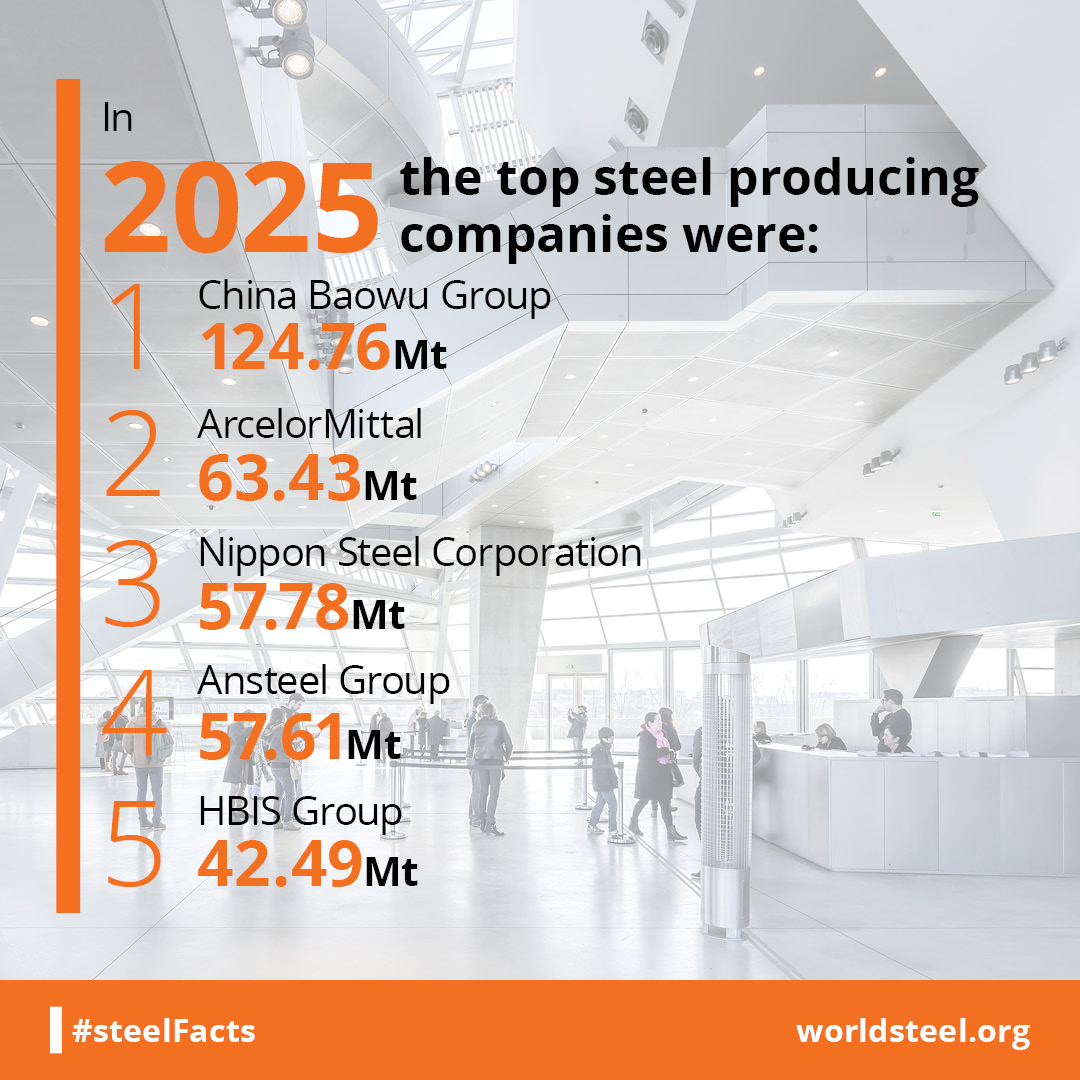 What are the top steelmakers in 2025